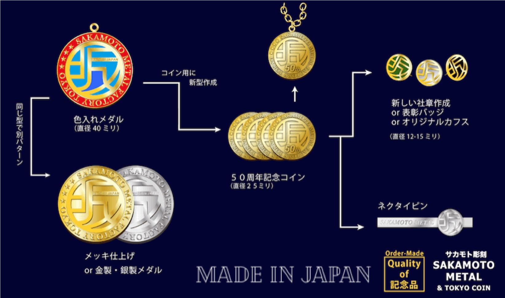 小ロットからノベルティ・イベントグッズの作成 | コイン・ピンバッジ作成のSAKAMOTO